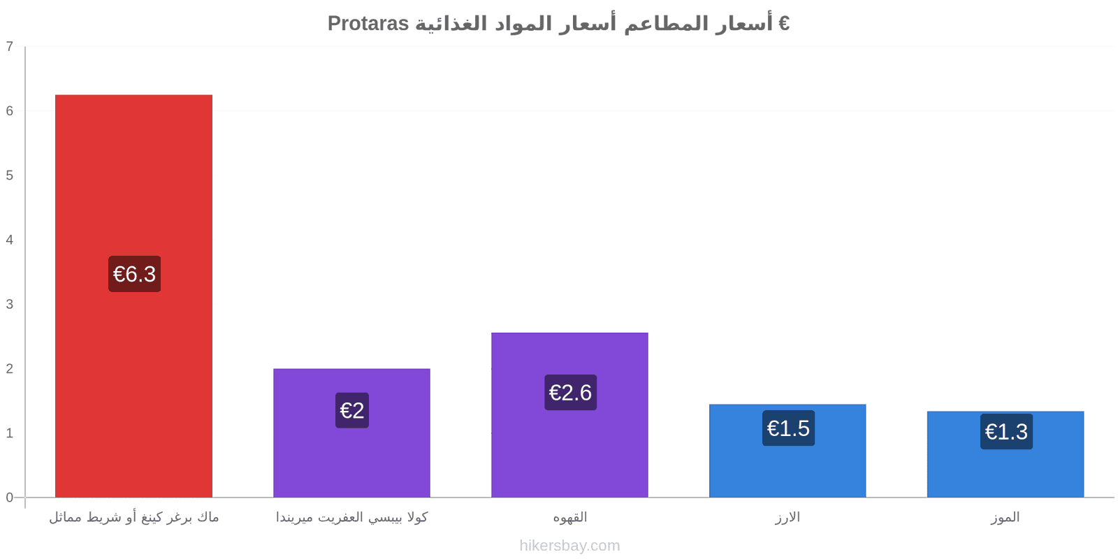 Protaras تغييرات الأسعار hikersbay.com