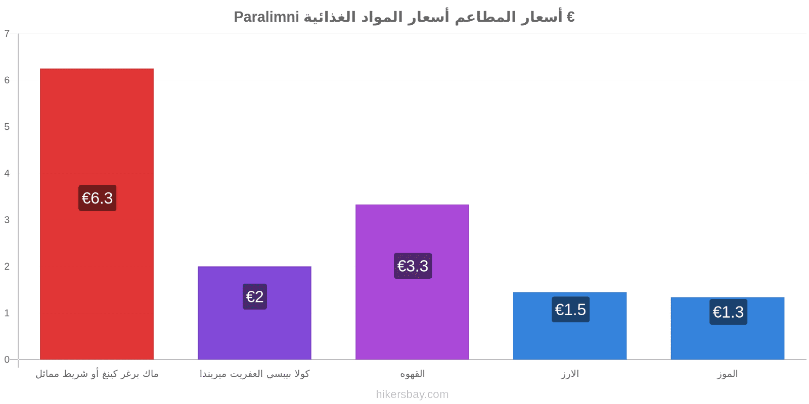 Paralimni تغييرات الأسعار hikersbay.com