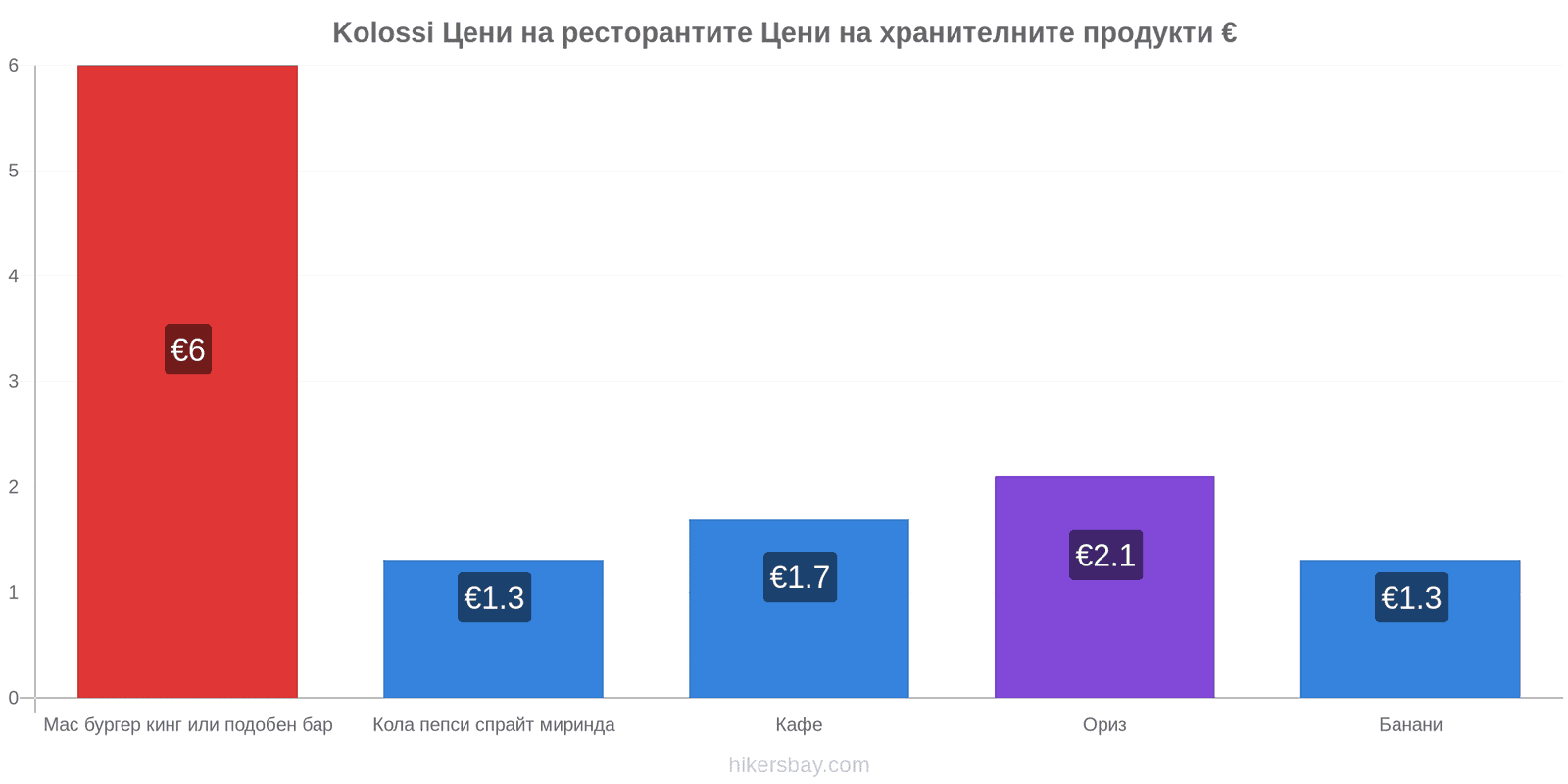 Kolossi промени в цените hikersbay.com