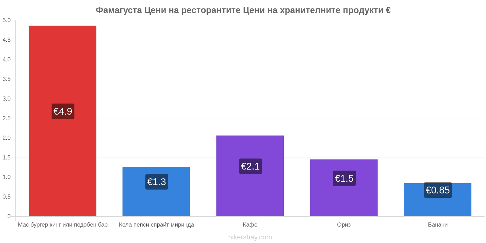 Фамагуста промени в цените hikersbay.com