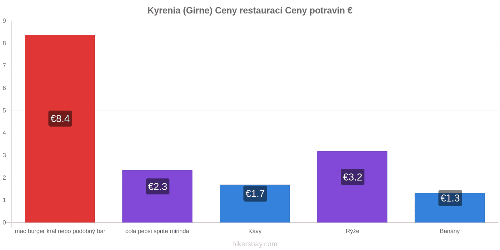 Kyrenia (Girne) změny cen hikersbay.com