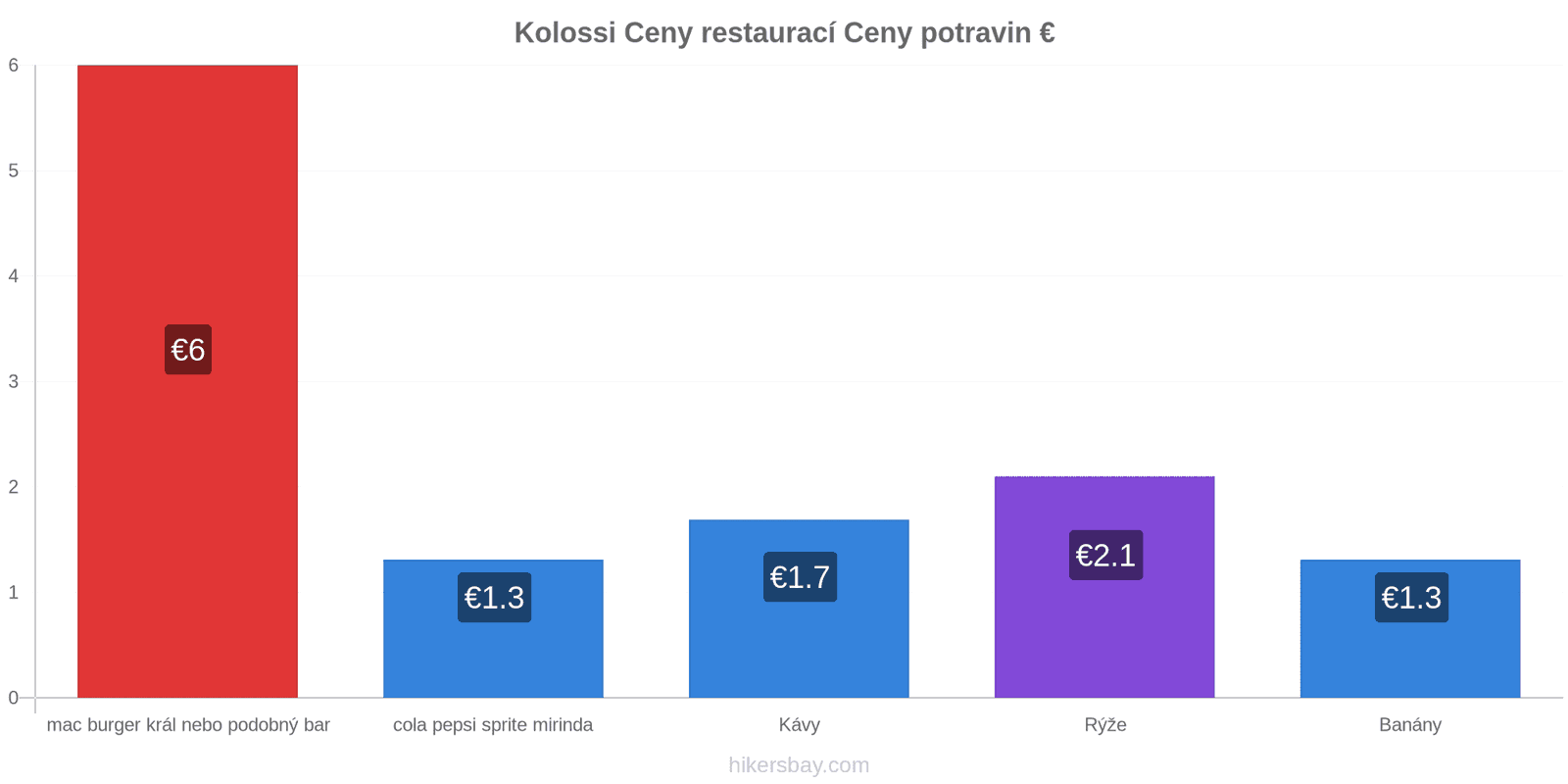 Kolossi změny cen hikersbay.com