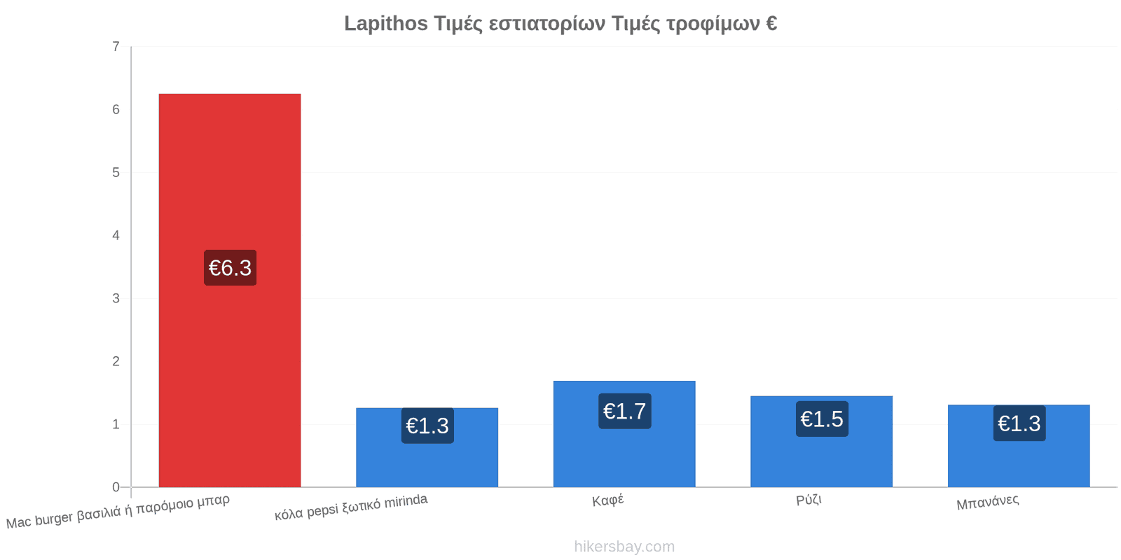 Lapithos αλλαγές τιμών hikersbay.com