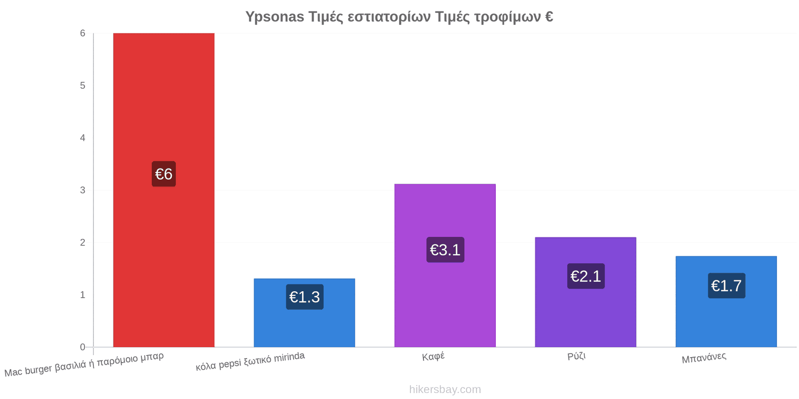 Ypsonas αλλαγές τιμών hikersbay.com