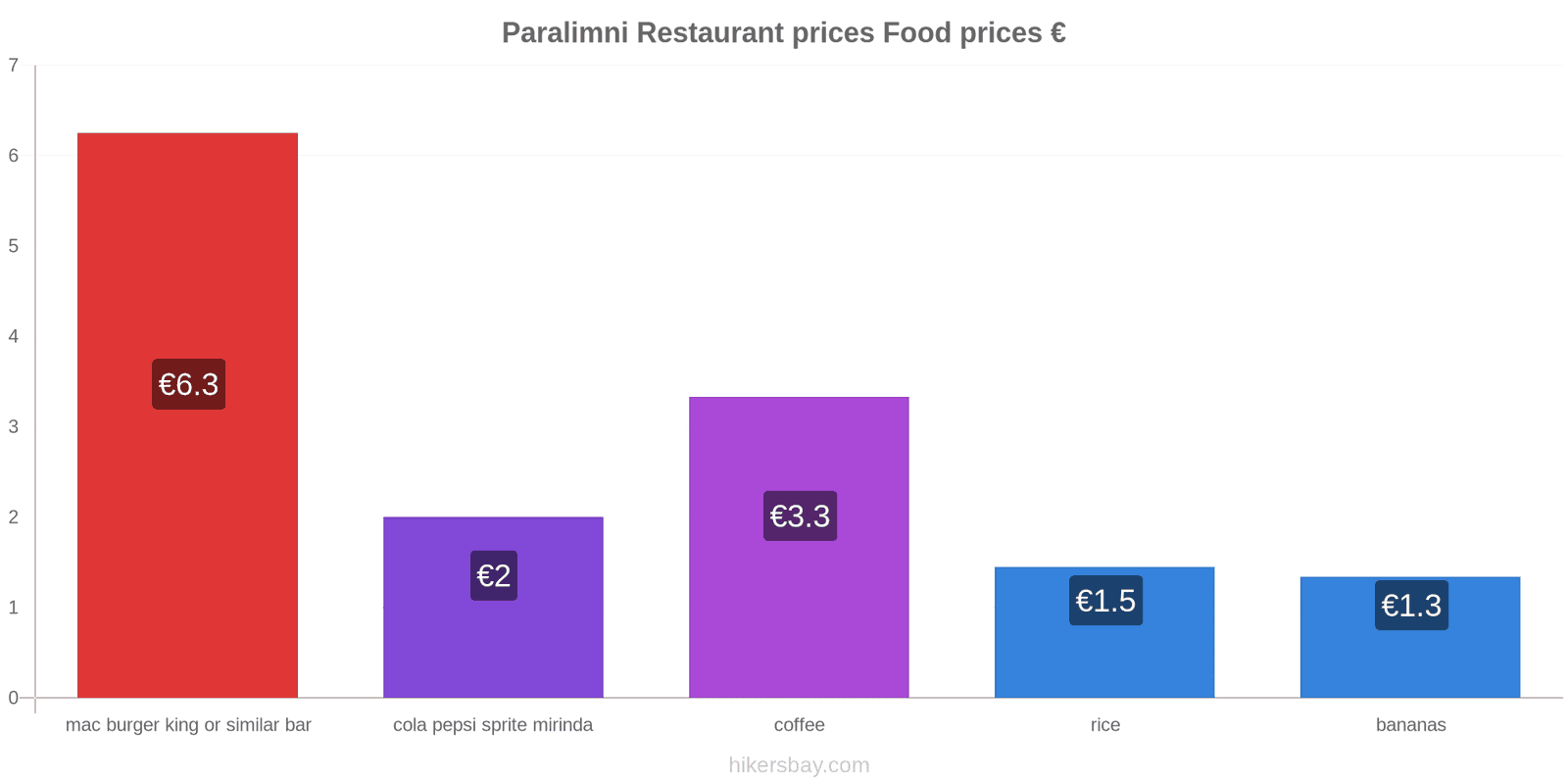 Paralimni price changes hikersbay.com