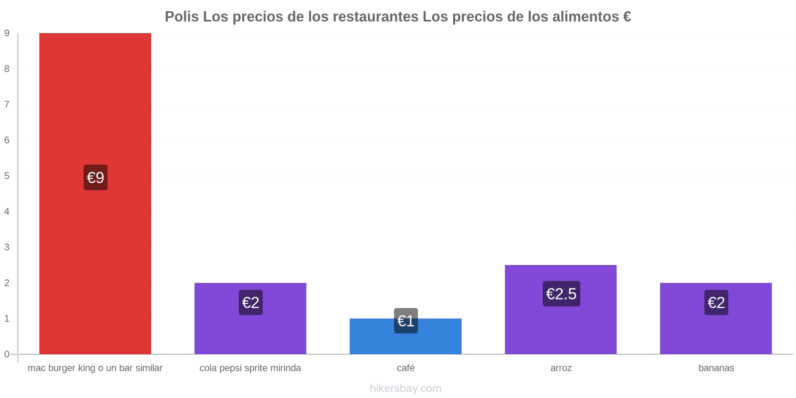 Polis cambios de precios hikersbay.com