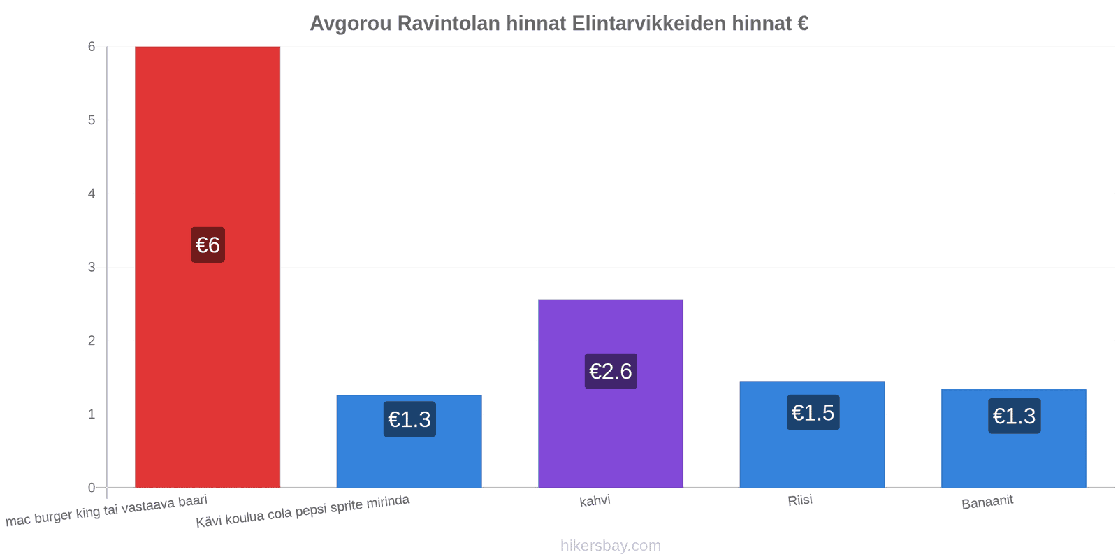 Avgorou hintojen muutokset hikersbay.com