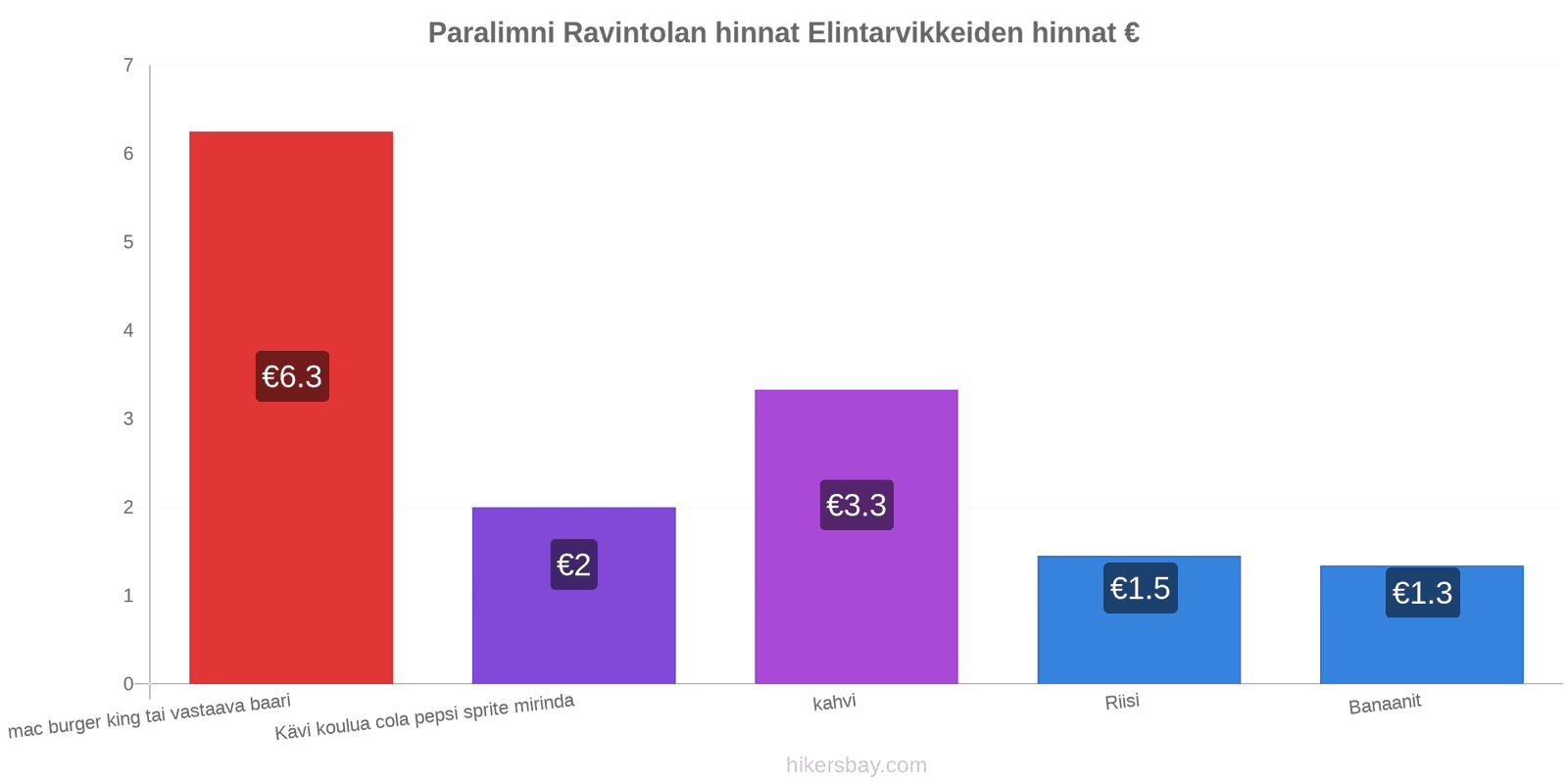 Paralimni hintojen muutokset hikersbay.com