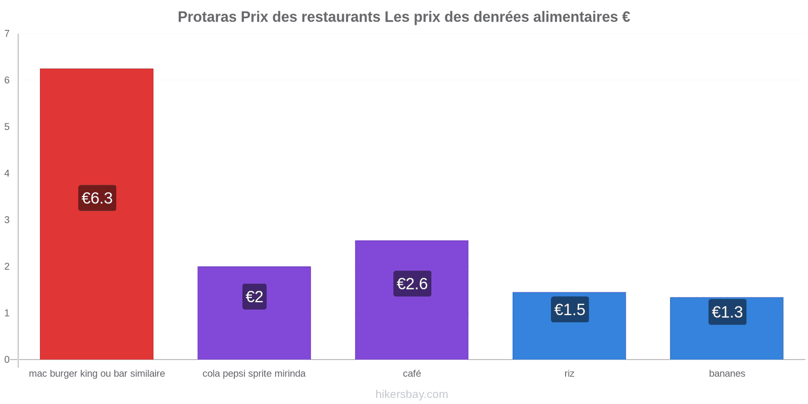 Protaras changements de prix hikersbay.com