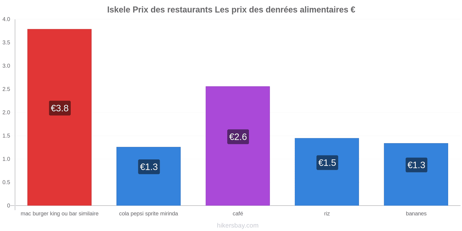 Iskele changements de prix hikersbay.com