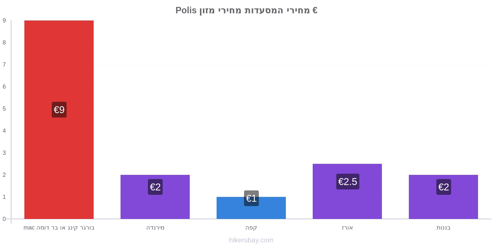 Polis שינויי מחיר hikersbay.com