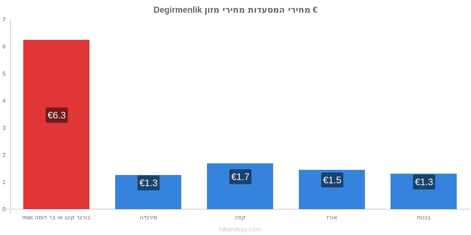 Degirmenlik שינויי מחיר hikersbay.com