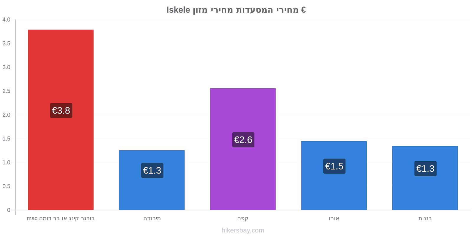 Iskele שינויי מחיר hikersbay.com