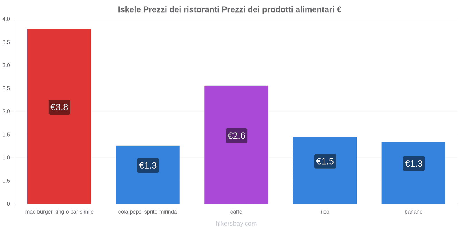 Iskele cambi di prezzo hikersbay.com