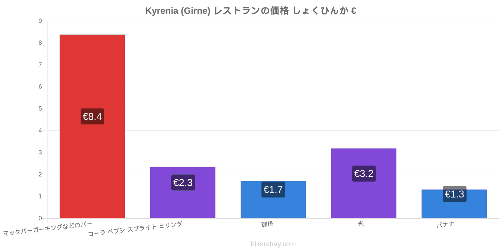 Kyrenia (Girne) 価格の変更 hikersbay.com