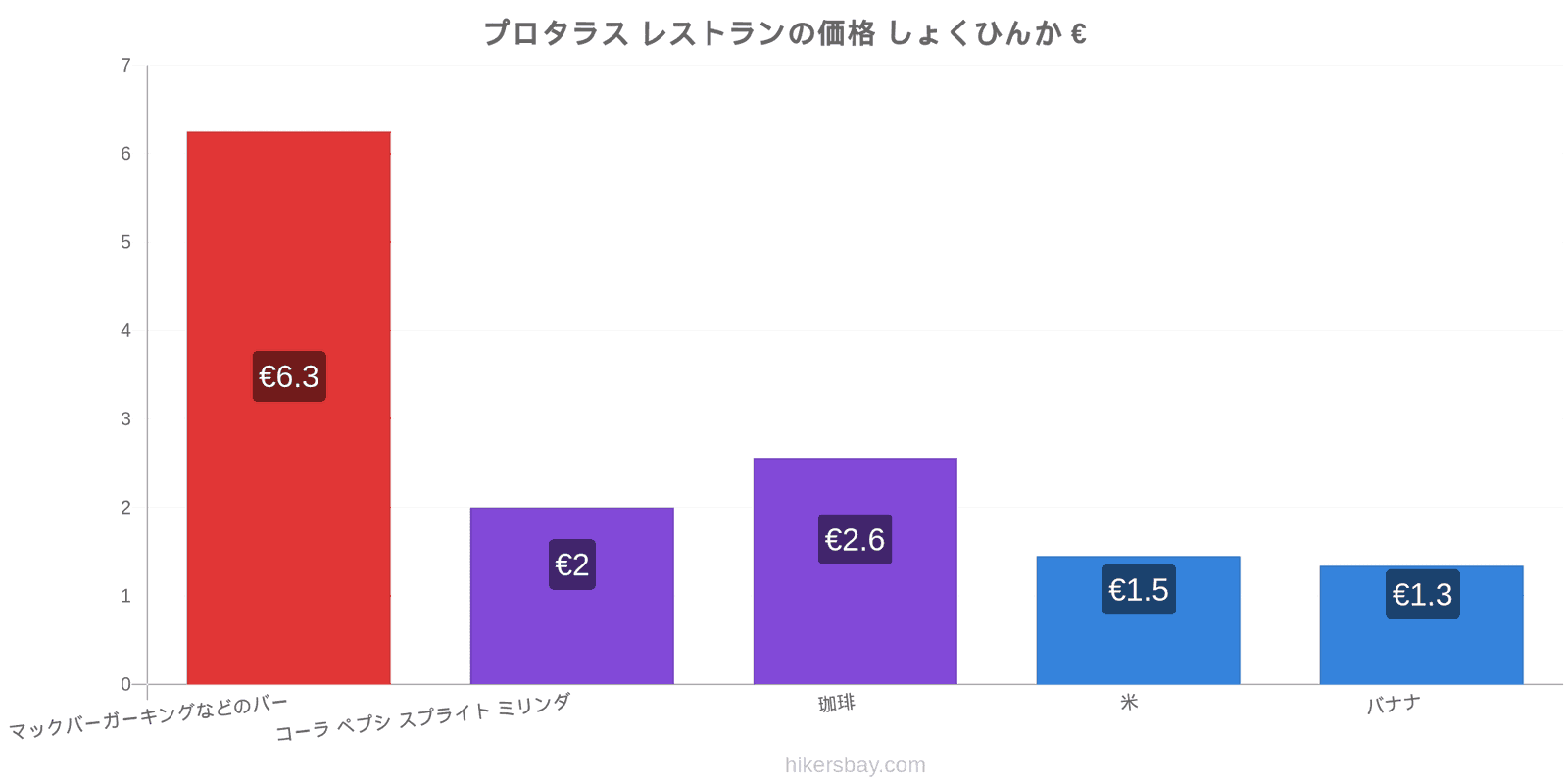 プロタラス 価格の変更 hikersbay.com