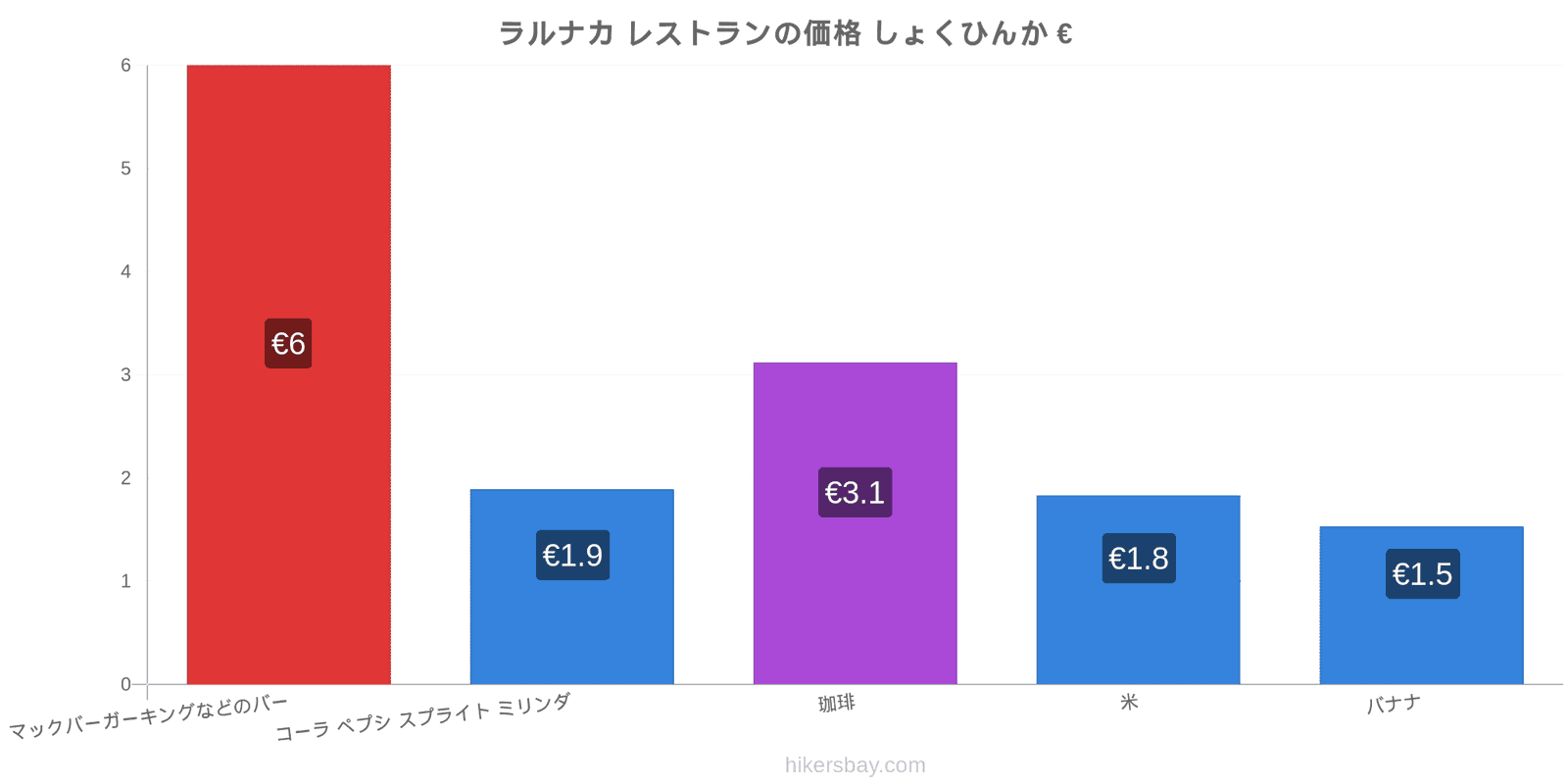 ラルナカ 価格の変更 hikersbay.com