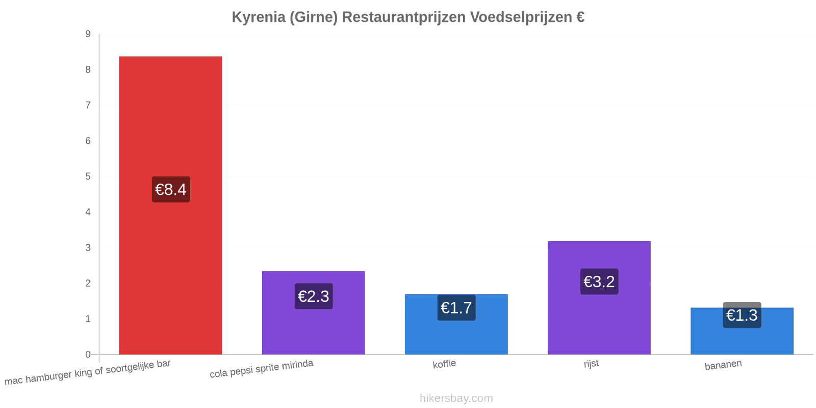 Kyrenia (Girne) prijswijzigingen hikersbay.com