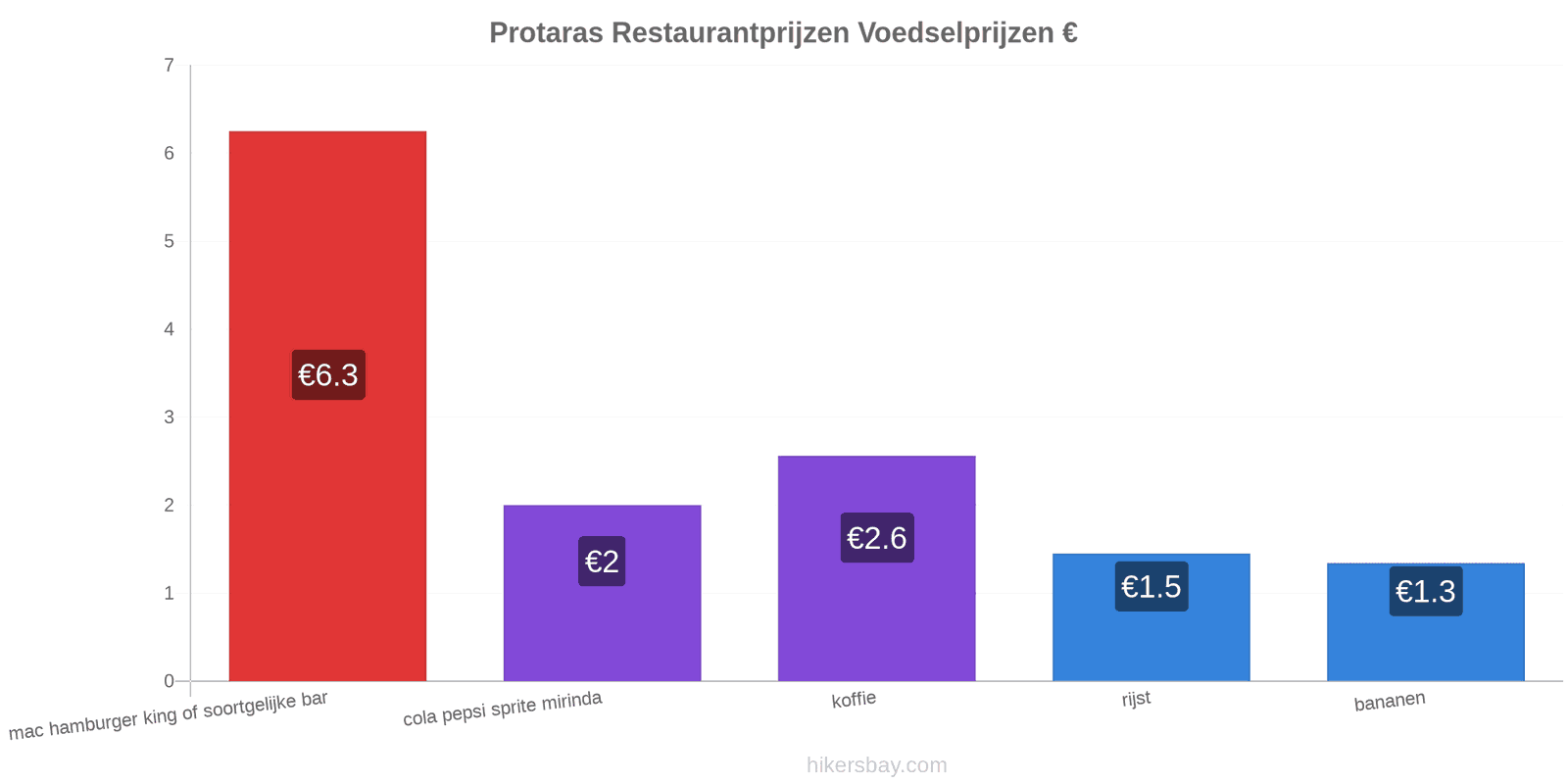 Protaras prijswijzigingen hikersbay.com