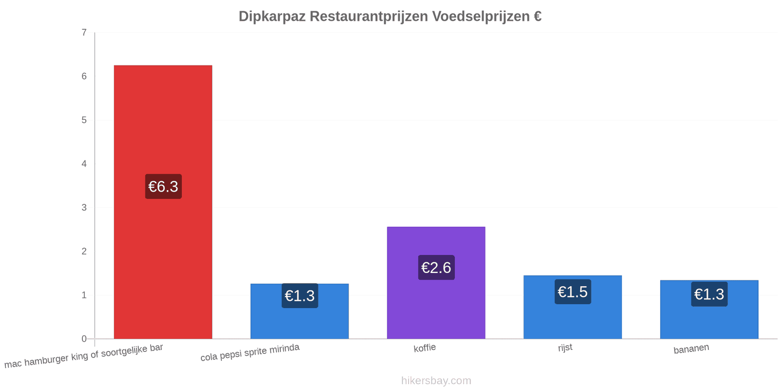 Dipkarpaz prijswijzigingen hikersbay.com