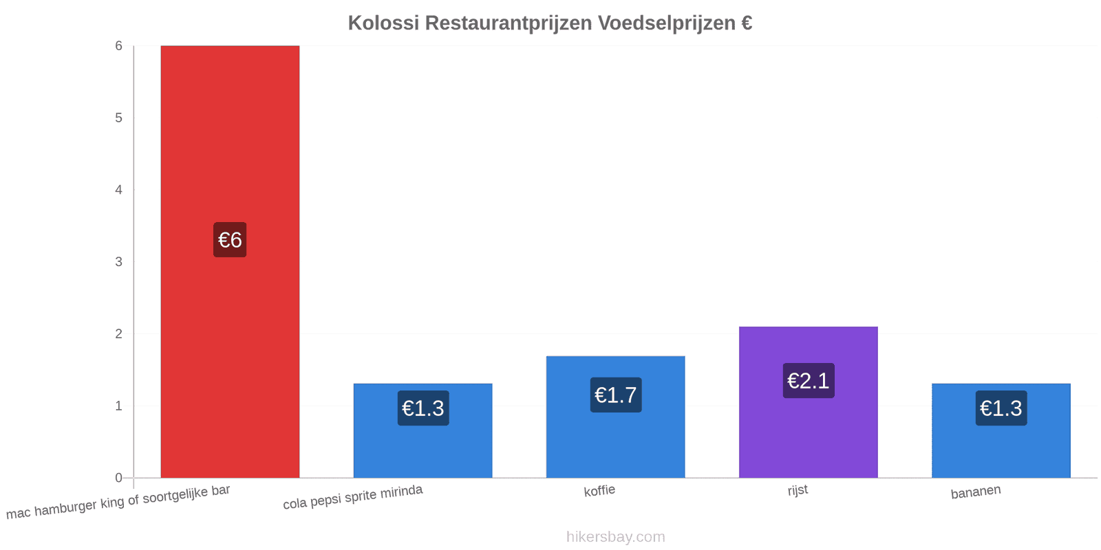 Kolossi prijswijzigingen hikersbay.com