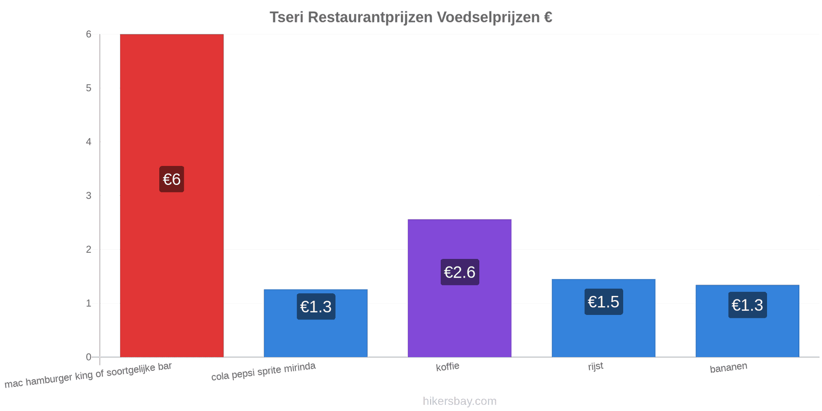 Tseri prijswijzigingen hikersbay.com