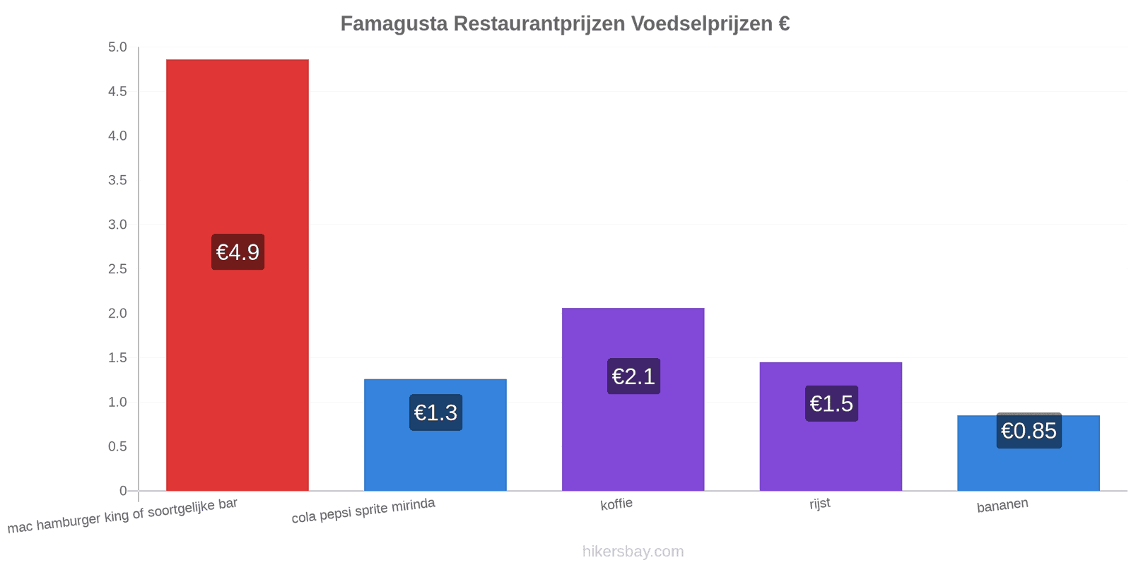 Famagusta prijswijzigingen hikersbay.com