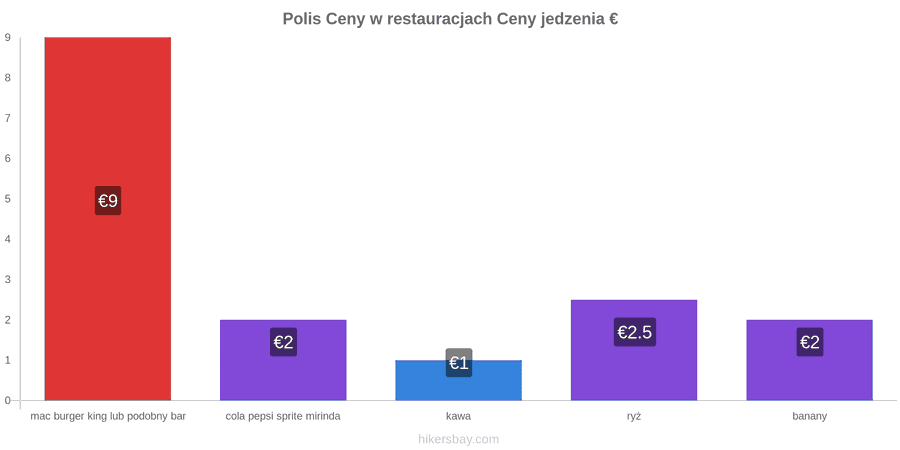 Polis zmiany cen hikersbay.com
