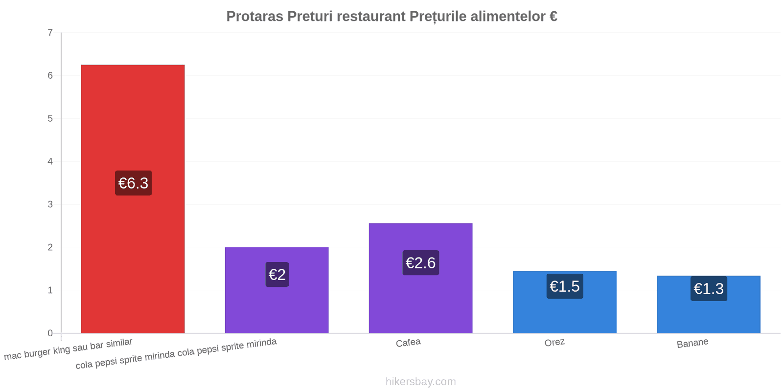 Protaras schimbări de prețuri hikersbay.com