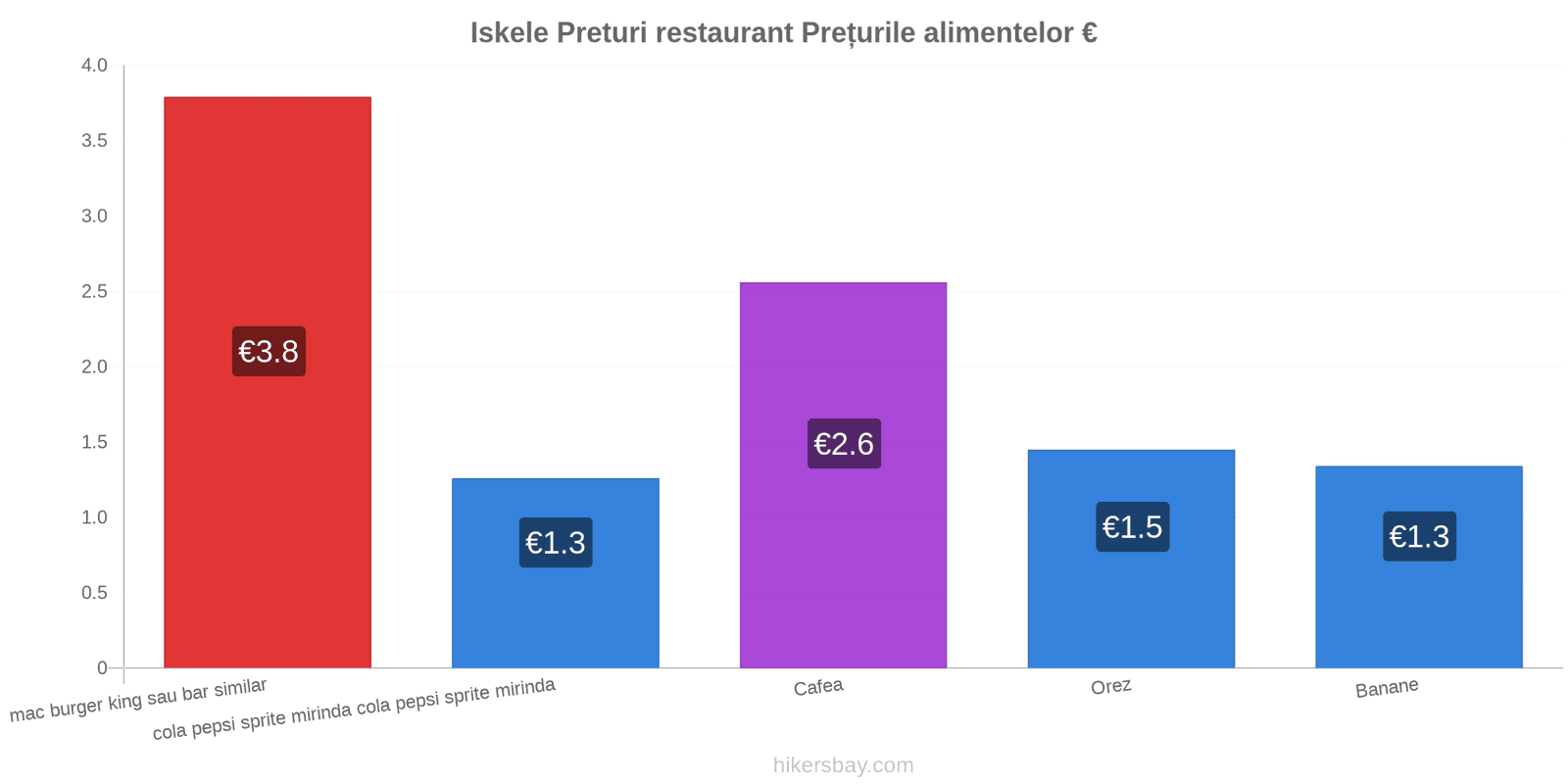 Iskele schimbări de prețuri hikersbay.com