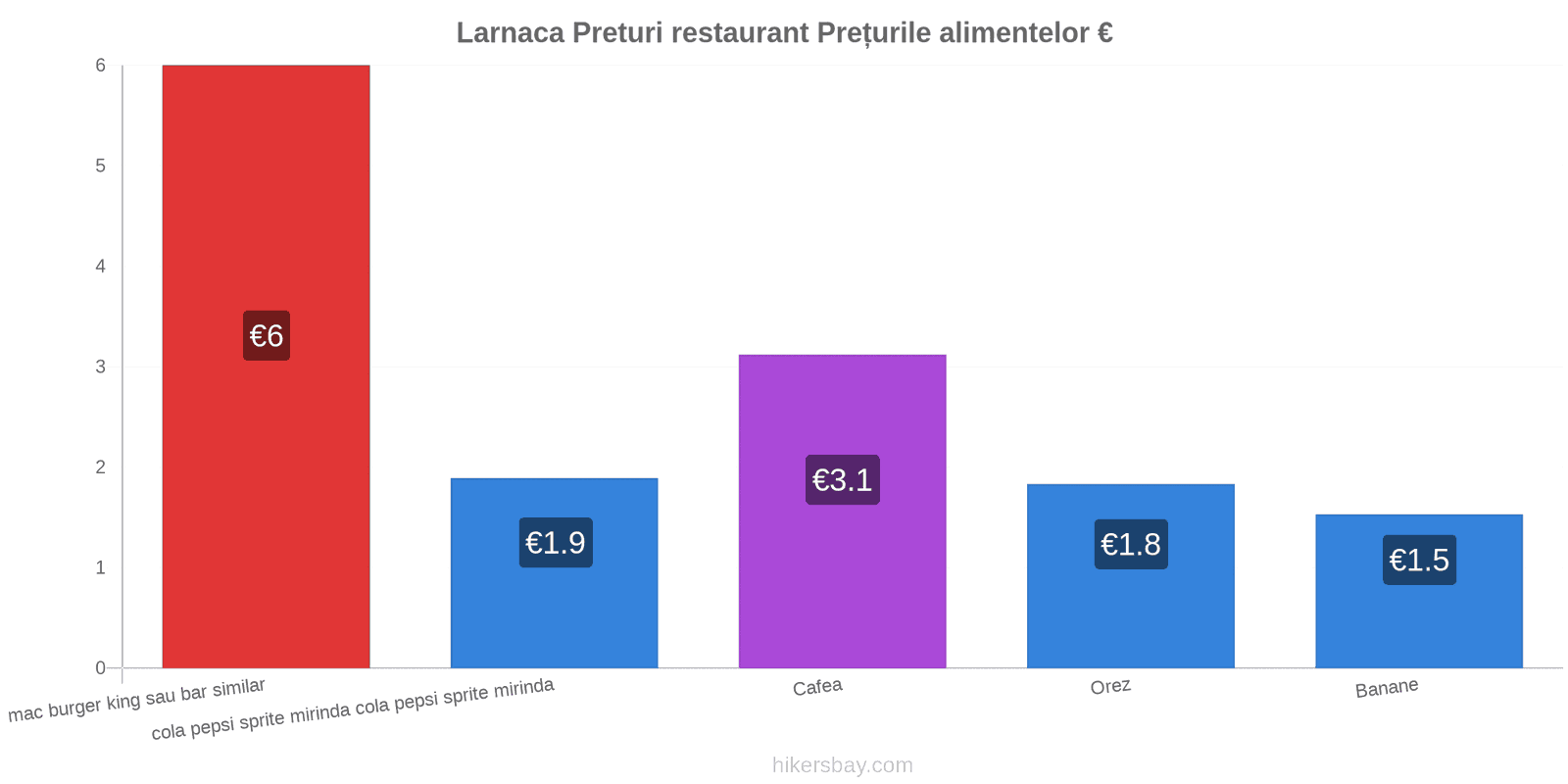 Larnaca schimbări de prețuri hikersbay.com