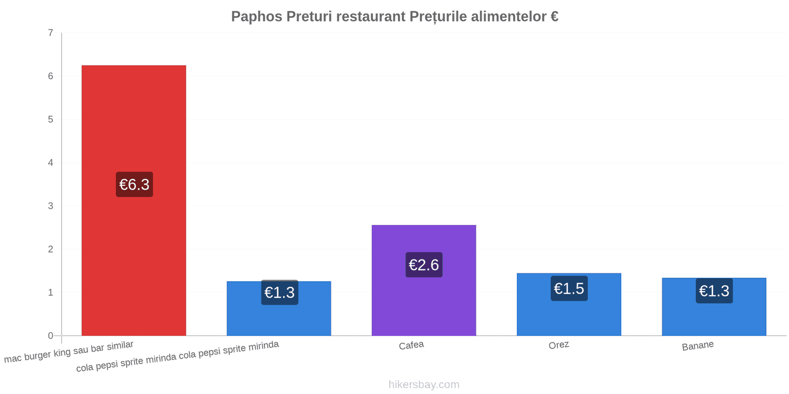 Paphos schimbări de prețuri hikersbay.com