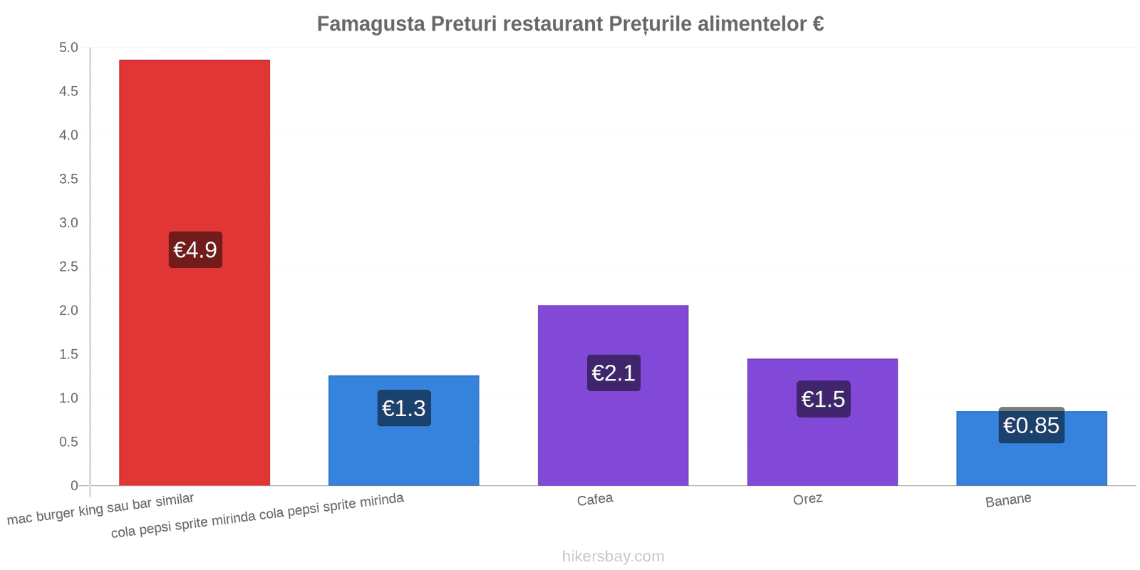 Famagusta schimbări de prețuri hikersbay.com