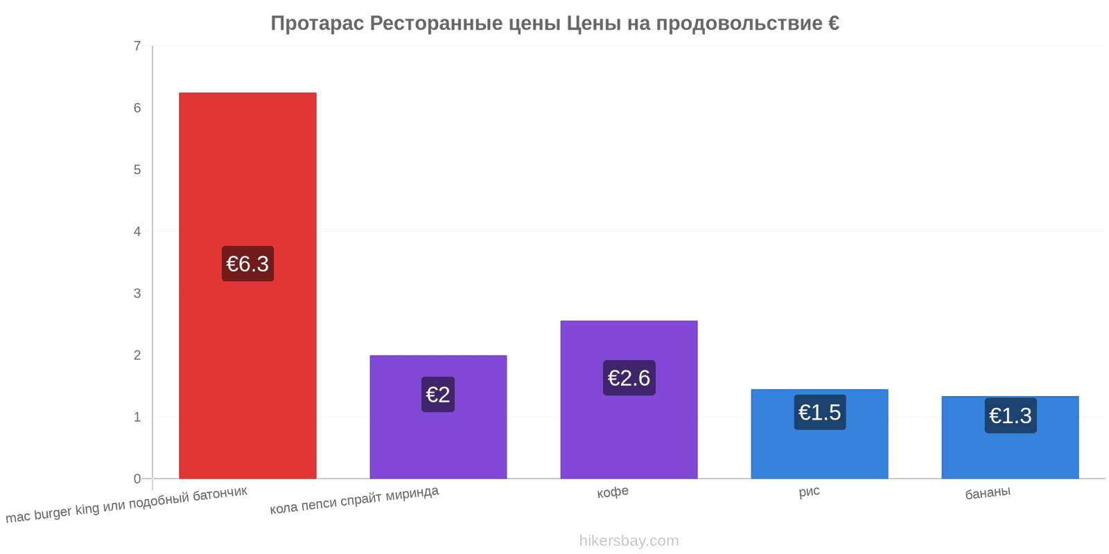 Протарас изменения цен hikersbay.com