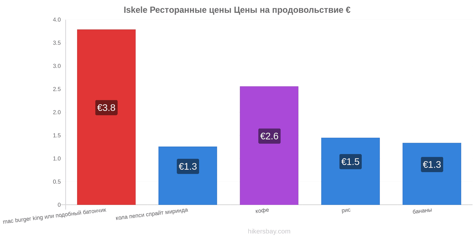 Iskele изменения цен hikersbay.com