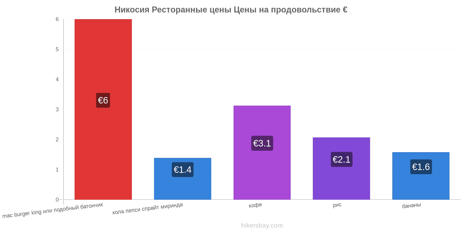 Никосия изменения цен hikersbay.com