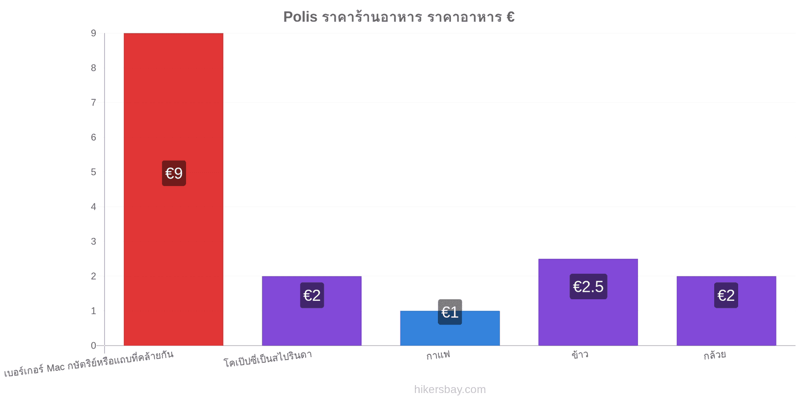 Polis การเปลี่ยนแปลงราคา hikersbay.com