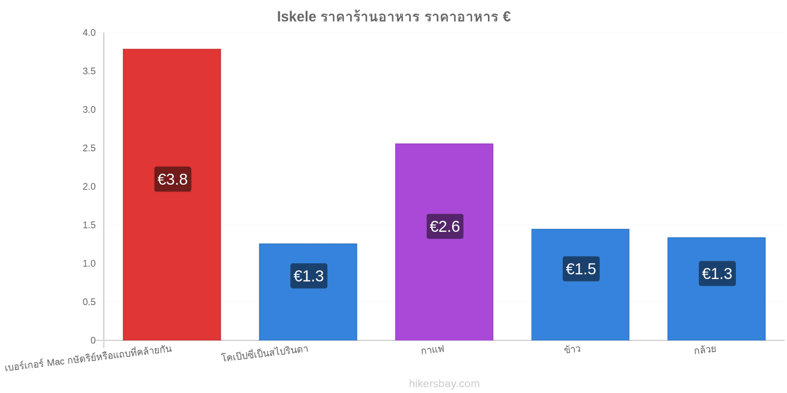 Iskele การเปลี่ยนแปลงราคา hikersbay.com