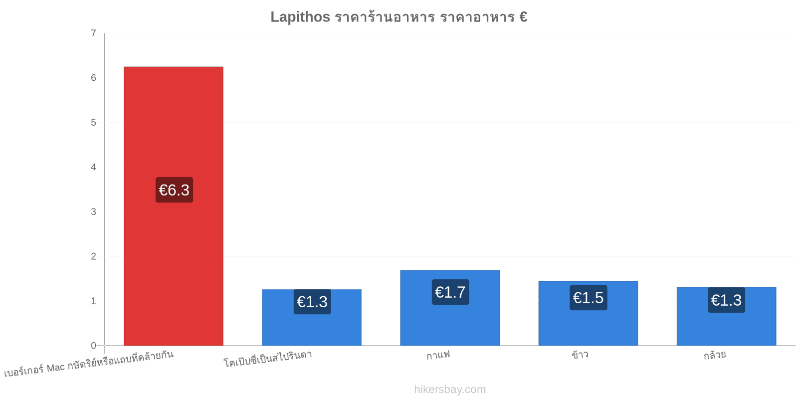 Lapithos การเปลี่ยนแปลงราคา hikersbay.com