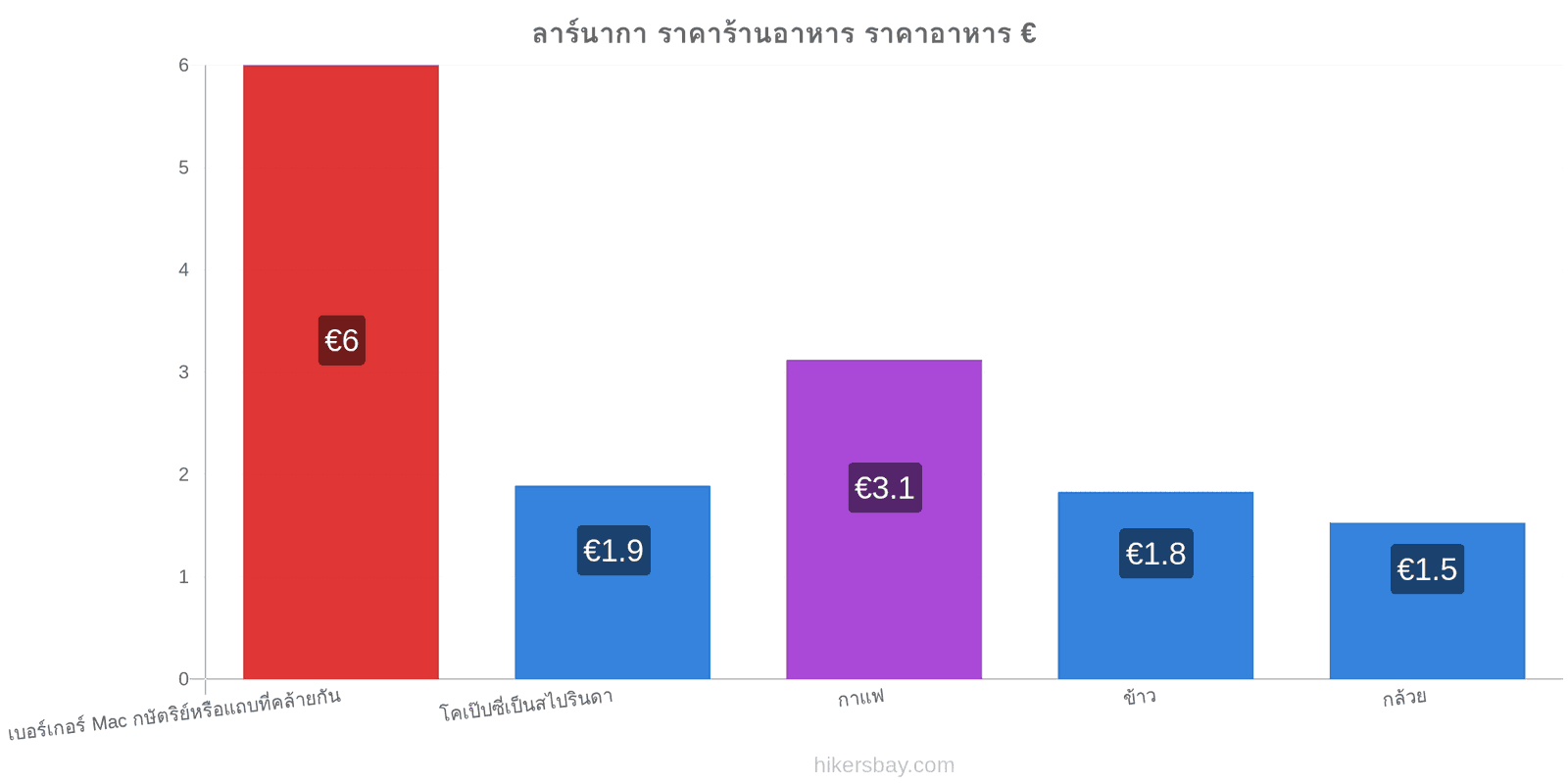 ลาร์นากา การเปลี่ยนแปลงราคา hikersbay.com