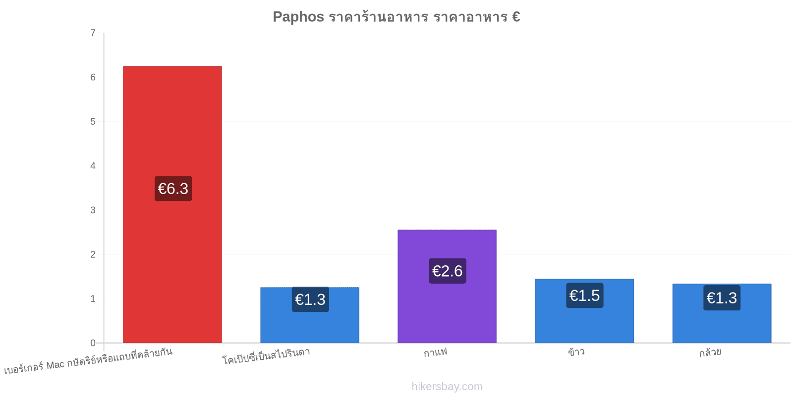 Paphos การเปลี่ยนแปลงราคา hikersbay.com