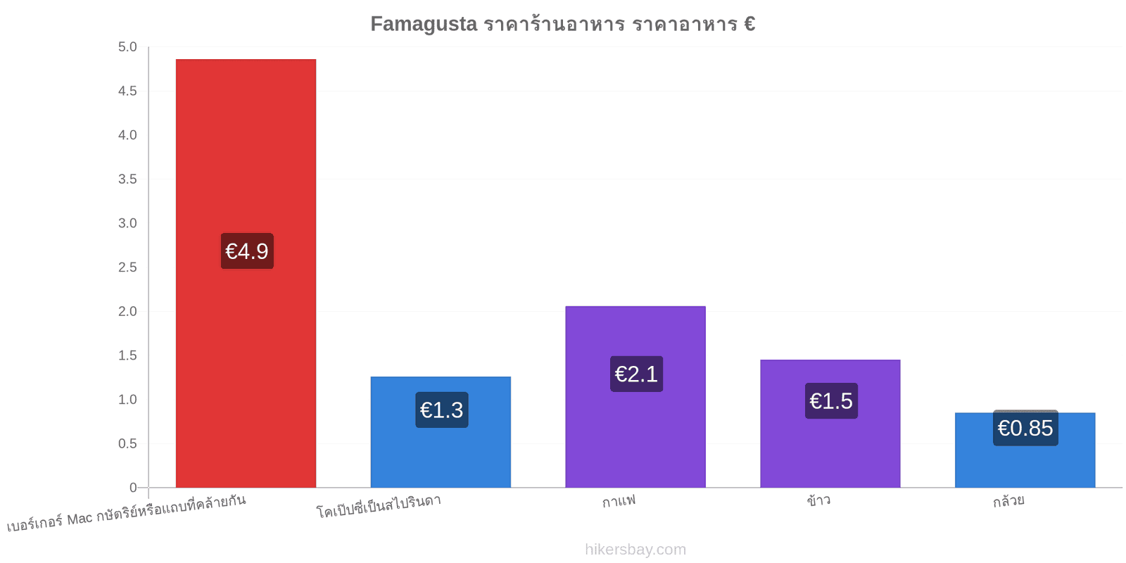 Famagusta การเปลี่ยนแปลงราคา hikersbay.com