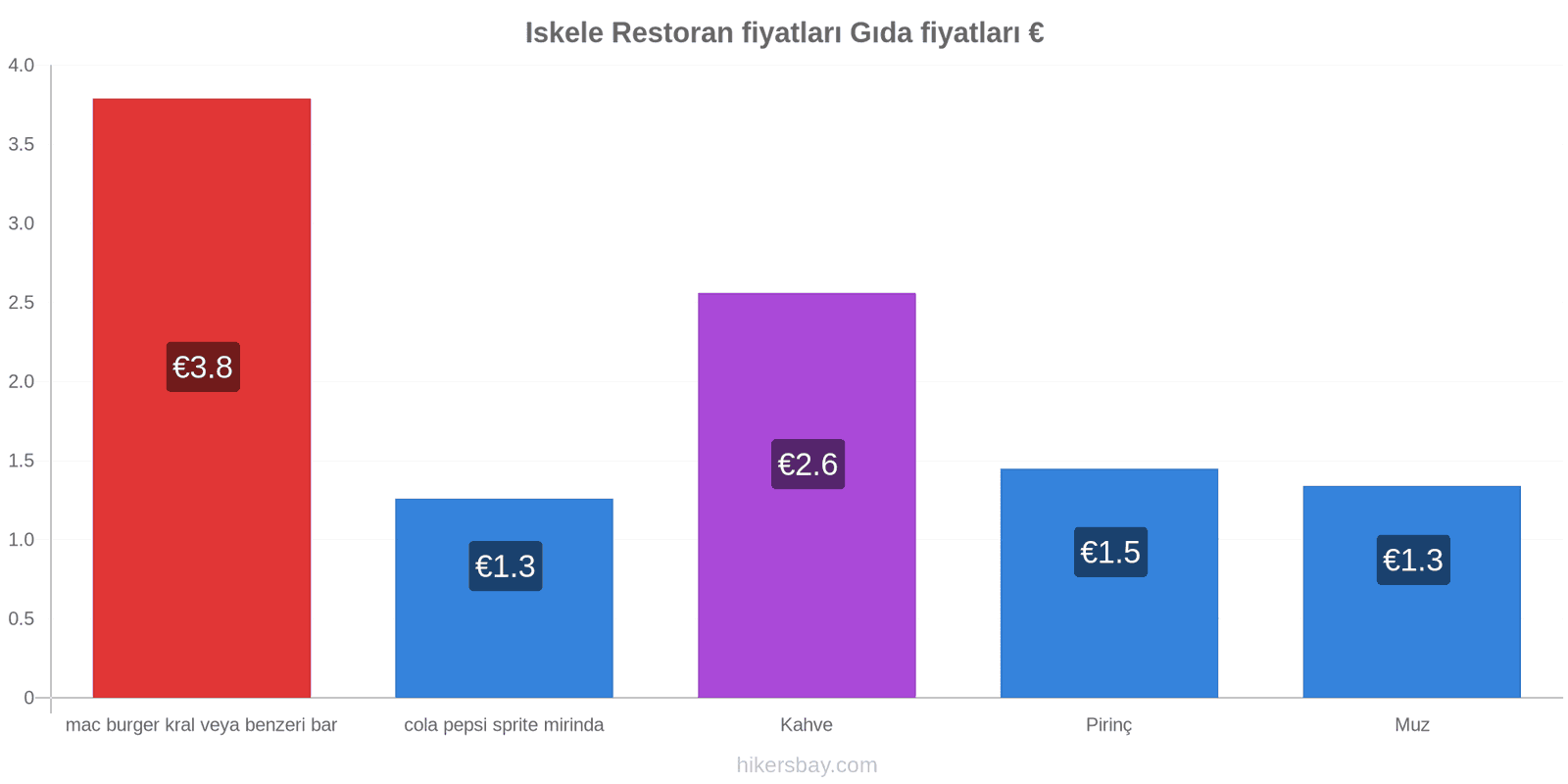 Iskele fiyat değişiklikleri hikersbay.com