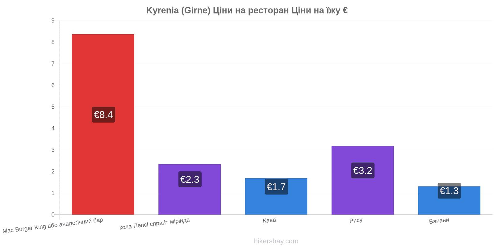 Kyrenia (Girne) зміни цін hikersbay.com