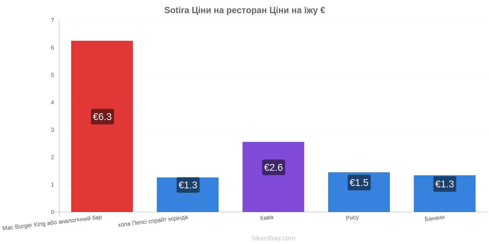 Sotira зміни цін hikersbay.com