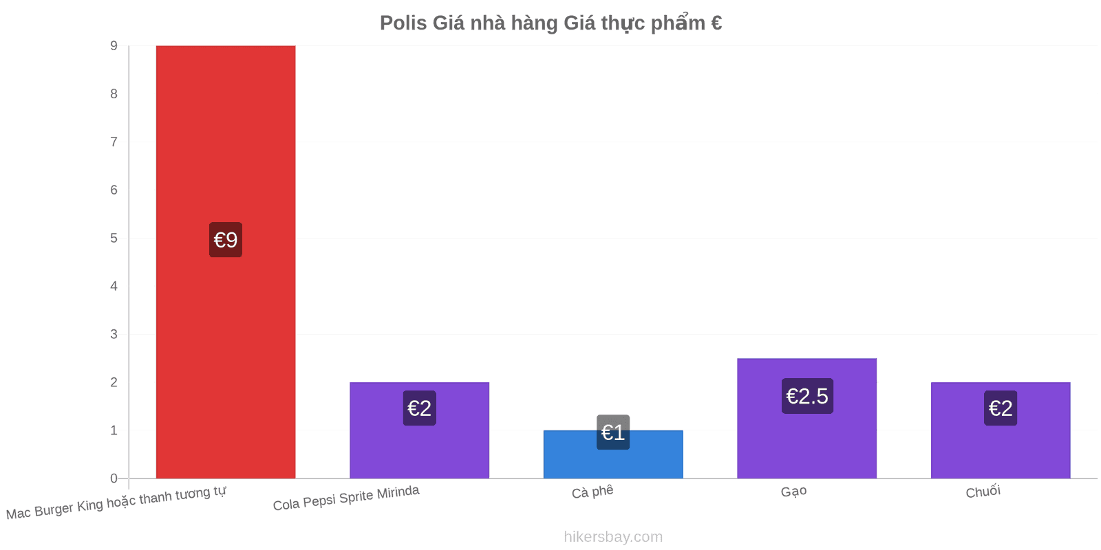 Polis thay đổi giá cả hikersbay.com