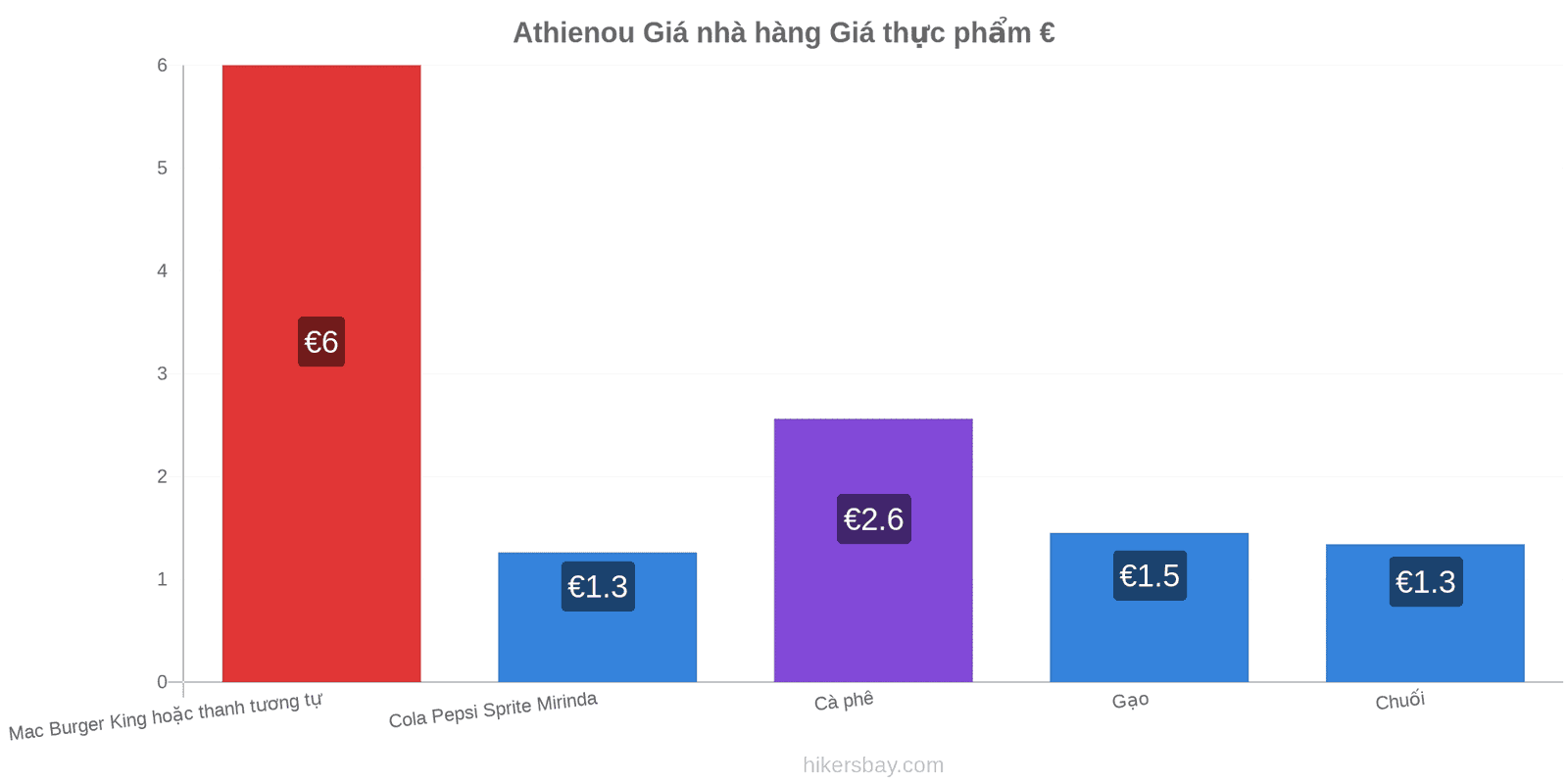 Athienou thay đổi giá cả hikersbay.com