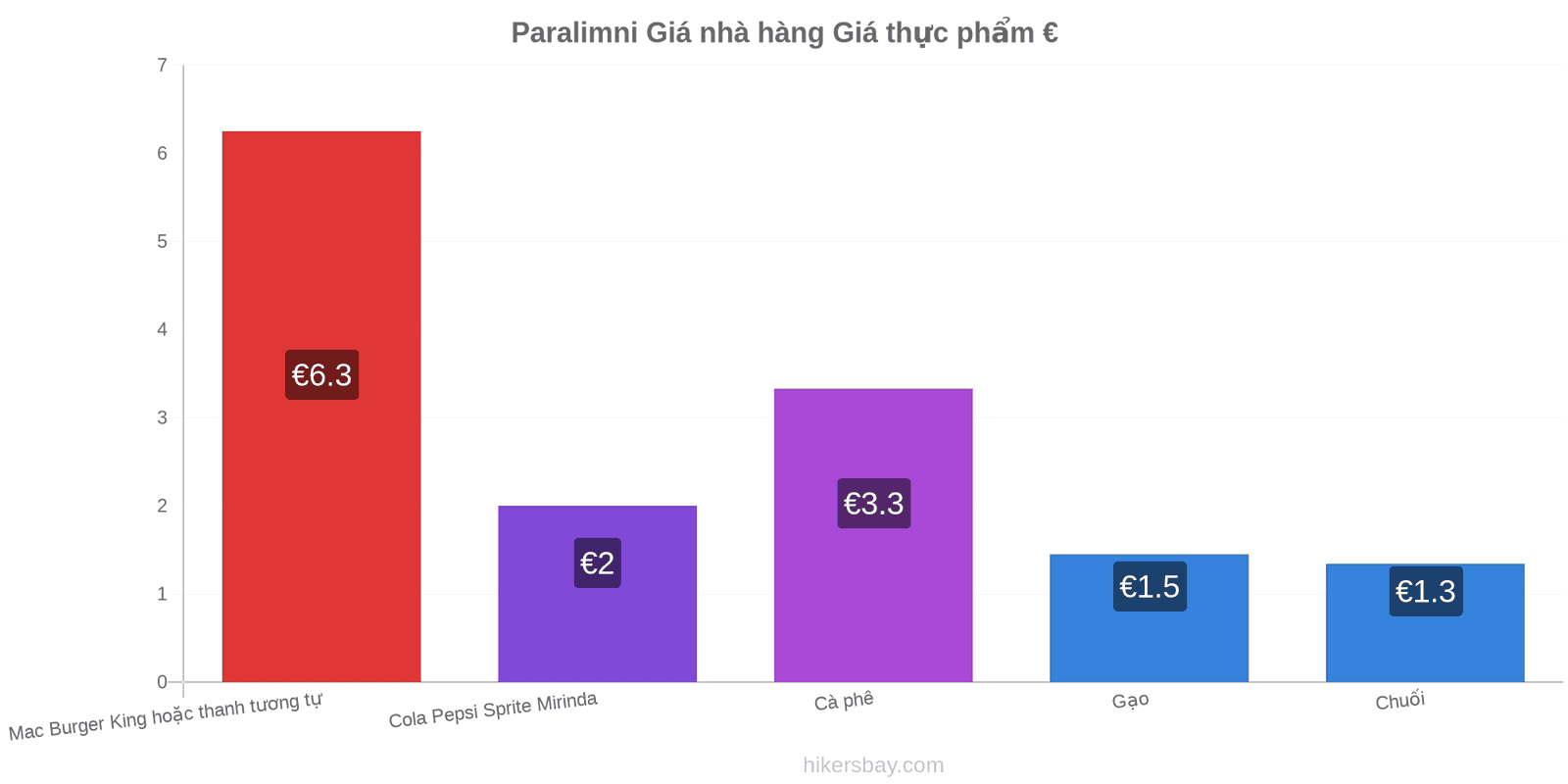 Paralimni thay đổi giá cả hikersbay.com