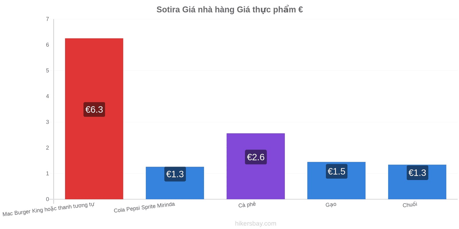 Sotira thay đổi giá cả hikersbay.com