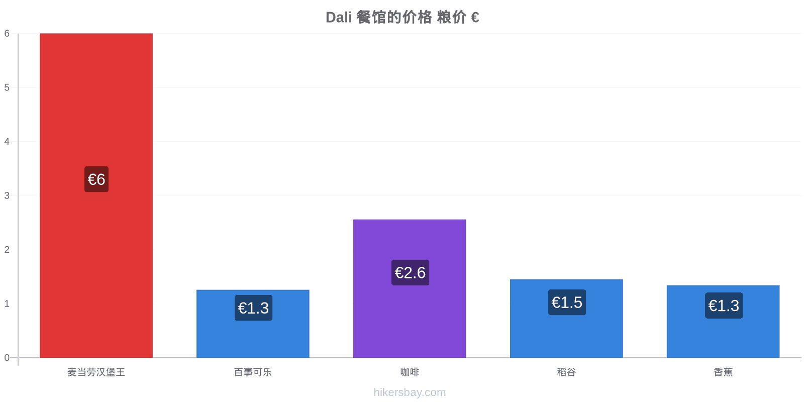 Dali 价格变动 hikersbay.com